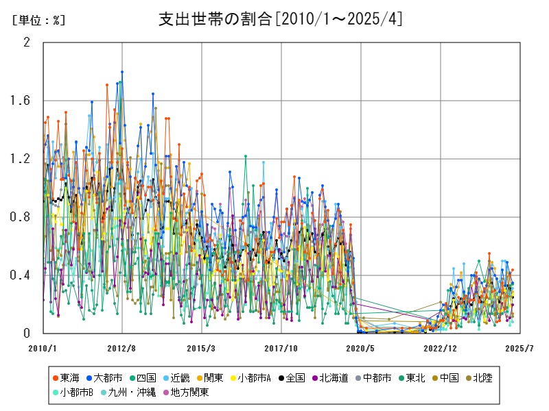 支出世帯の割合