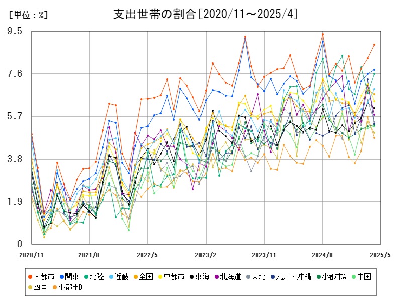 支出世帯の割合