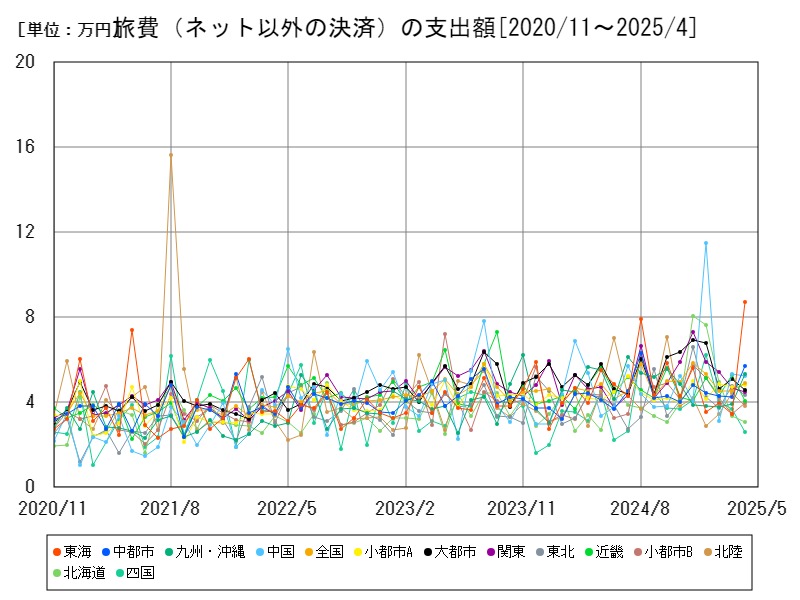 旅費(ネット以外の決済)の支出額