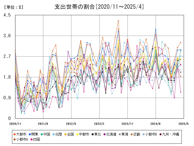 支出世帯の割合