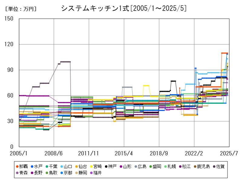 システムキッチン1式