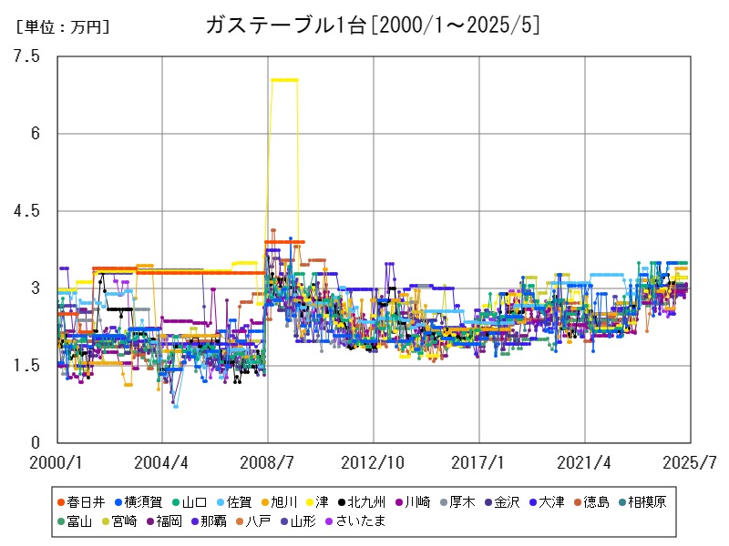 ガステーブル1台