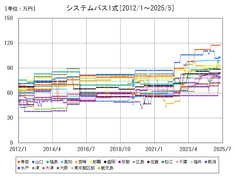 システムバス1式