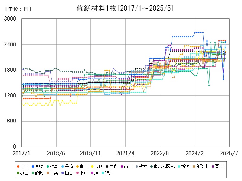 修繕材料1枚