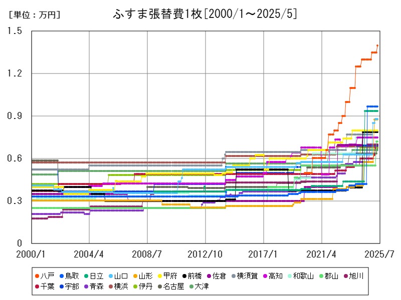 ふすま張替費1枚