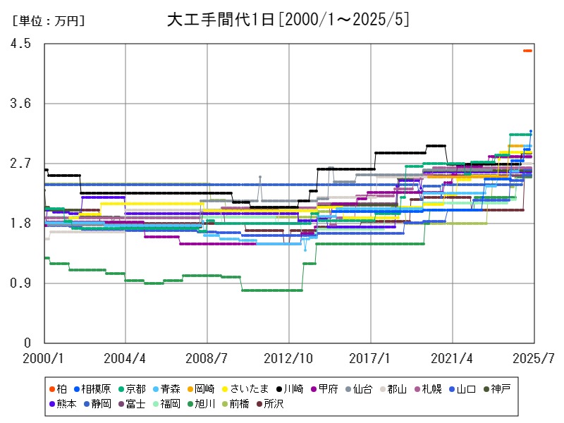 大工手間代1日