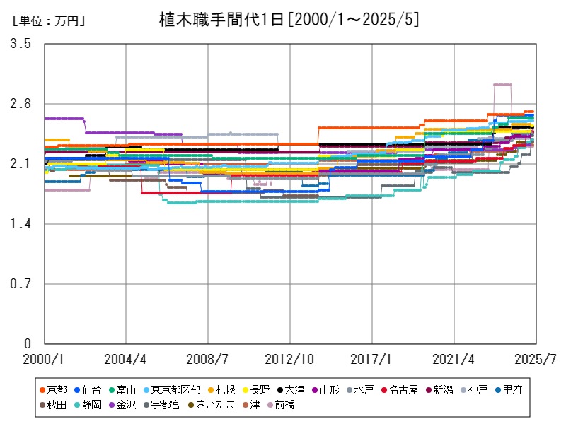 植木職手間代1日