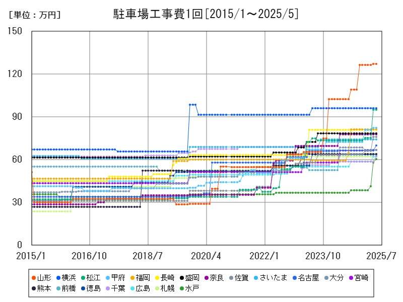 駐車場工事費1回