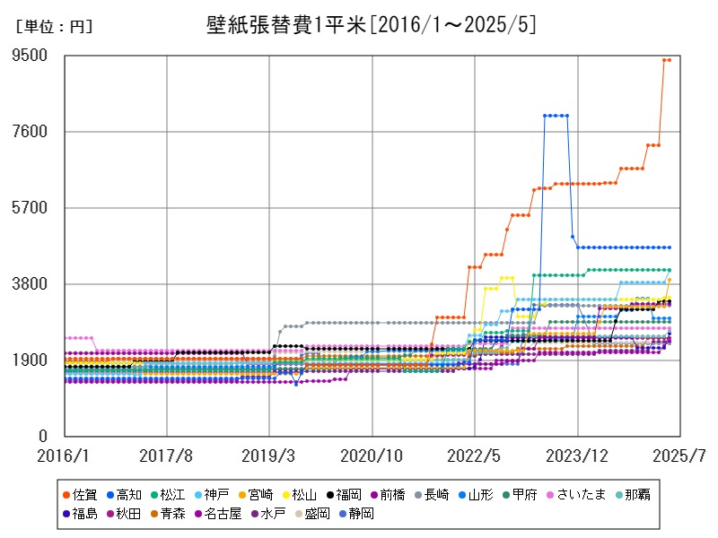 壁紙張替費1平米