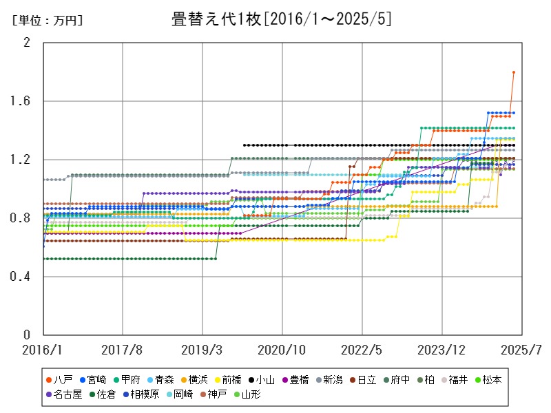 畳替え代1枚