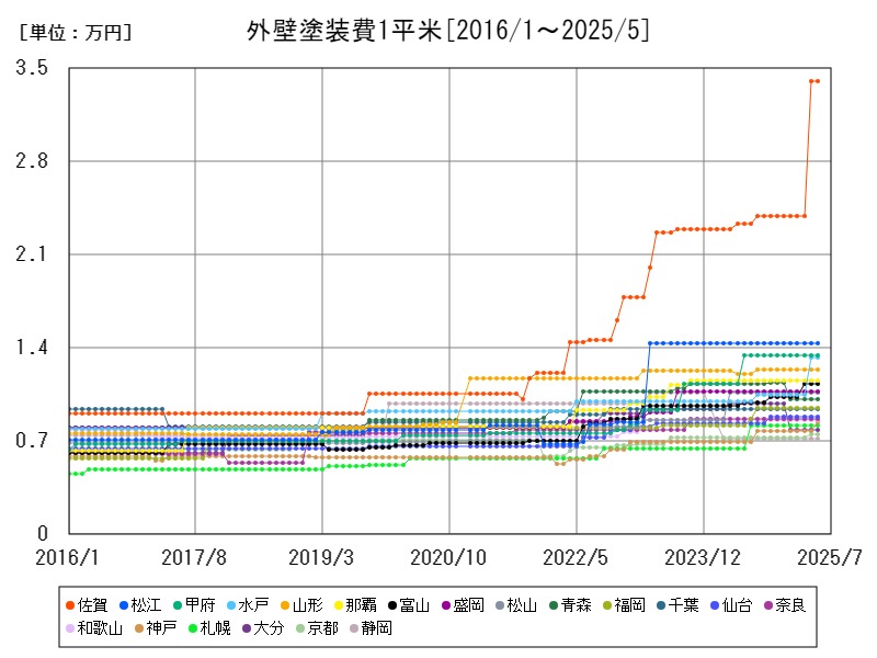 外壁塗装費1平米