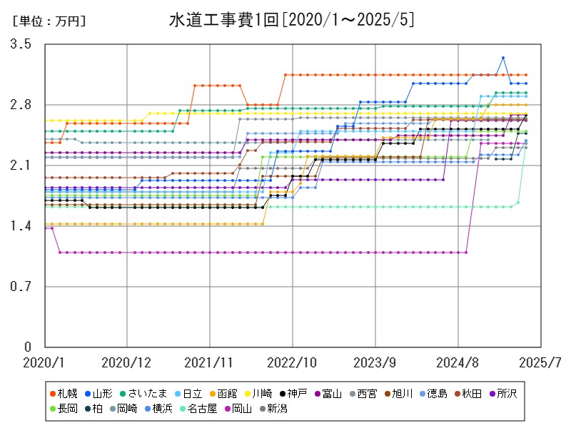 水道工事費1回