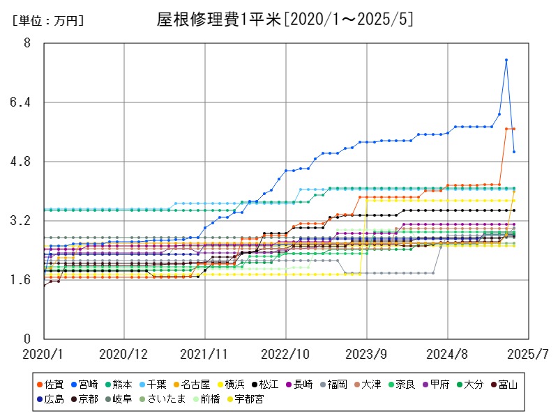 屋根修理費1平米