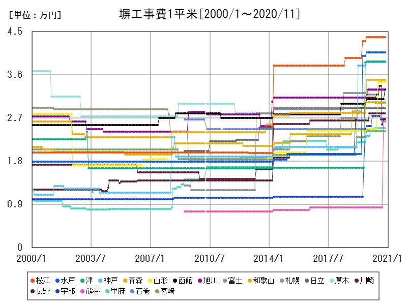 塀工事費1平米