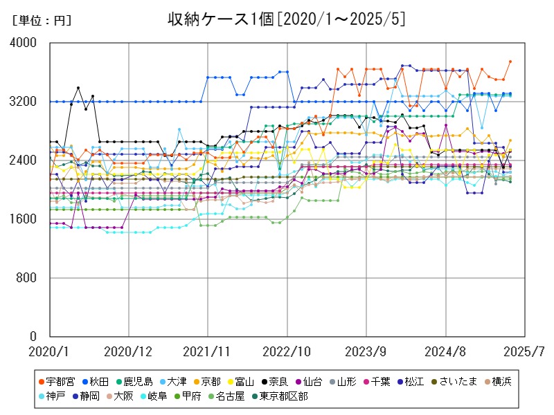収納ケース1個