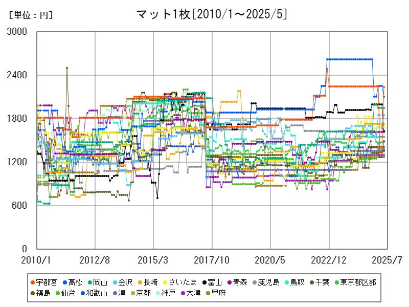 マット1枚