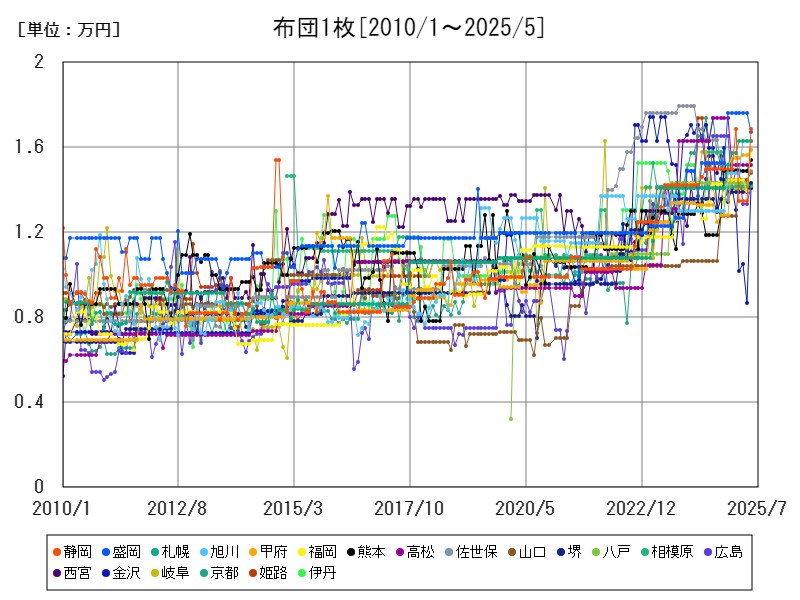 布団1枚