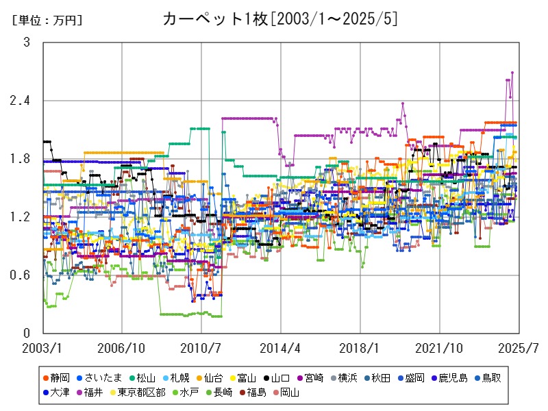 カーペット1枚