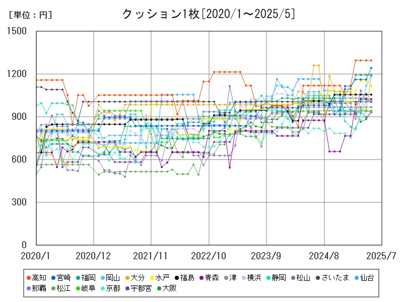 クッション1枚