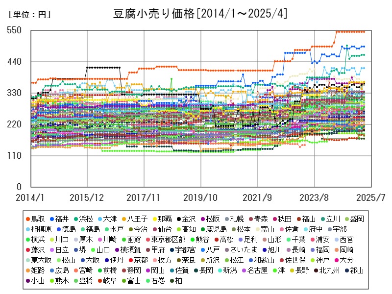 豆腐小売り価格