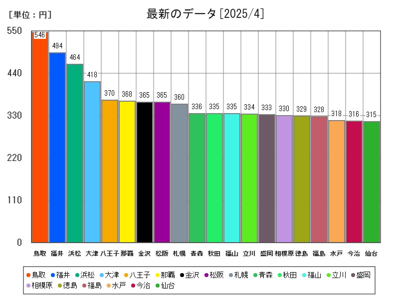 最新のデータ