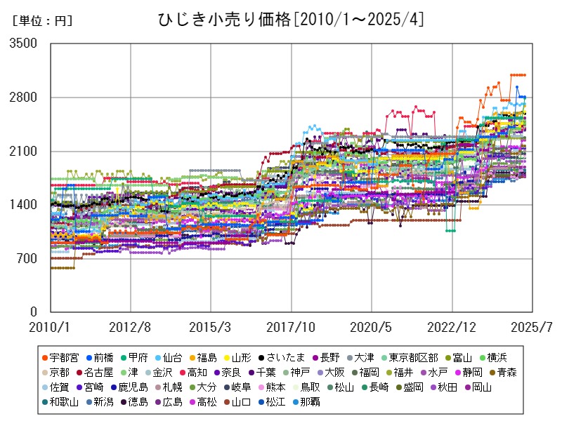 ひじき小売り価格