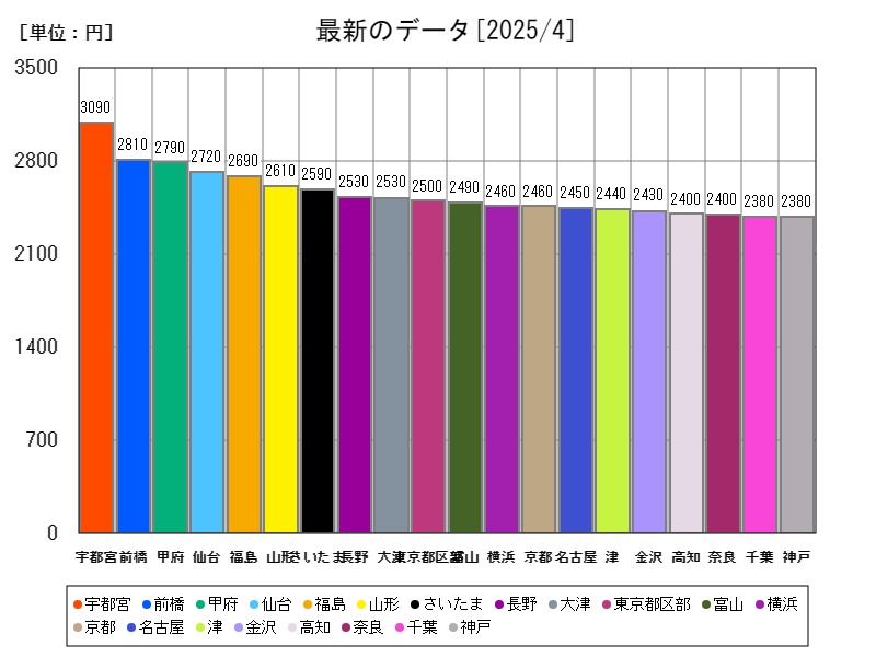 最新のデータ