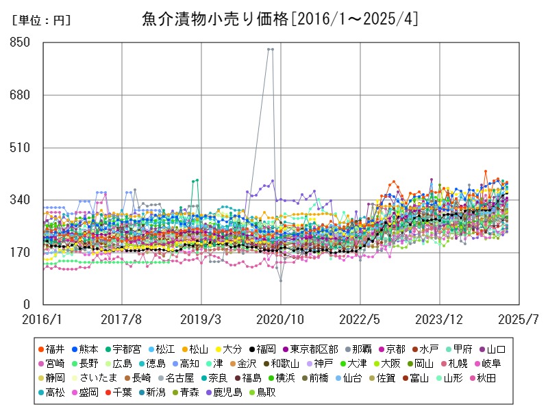 魚介漬物小売り価格