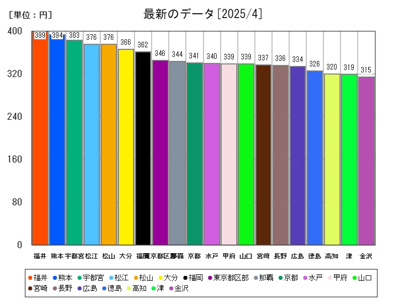 最新のデータ