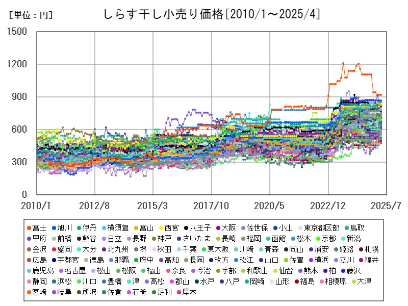 しらす干し小売り価格