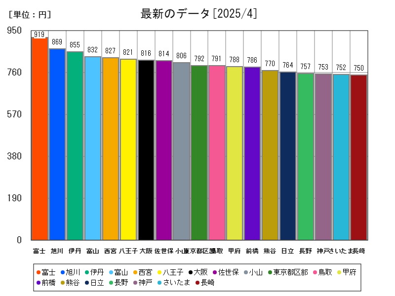 最新のデータ