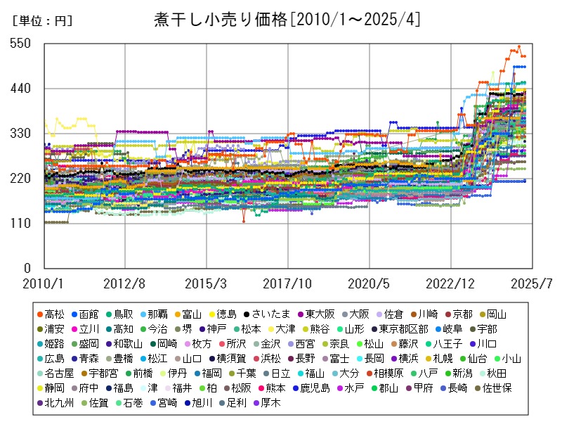 煮干し小売り価格