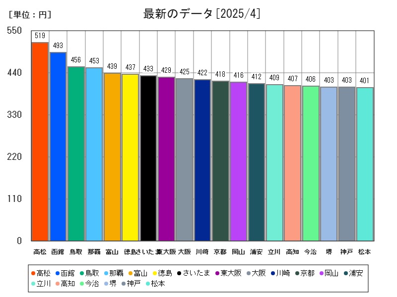 最新のデータ