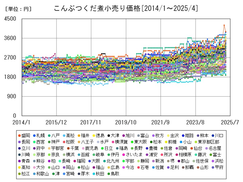 こんぶつくだ煮小売り価格