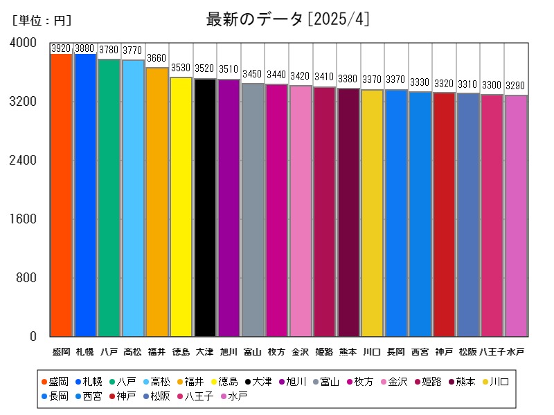 最新のデータ