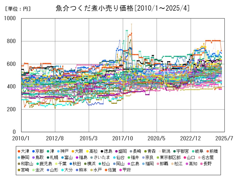 魚介つくだ煮小売り価格