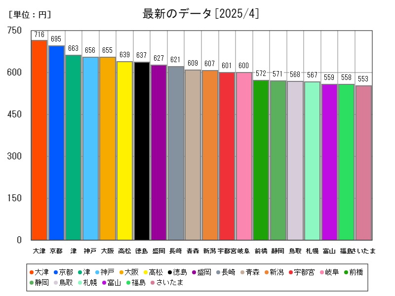 最新のデータ