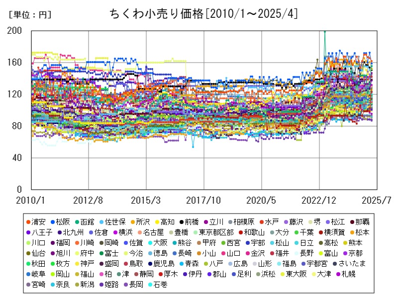 ちくわ小売り価格