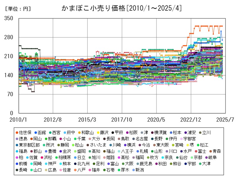 かまぼこ小売り価格