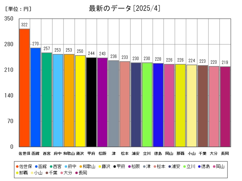 最新のデータ