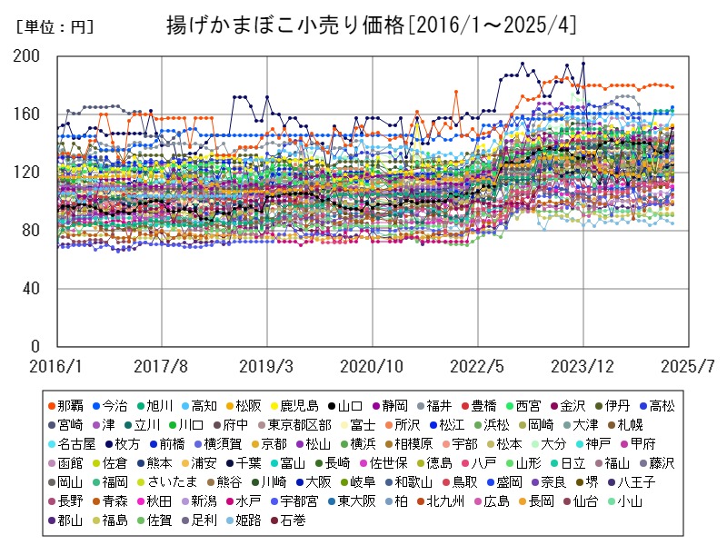 揚げかまぼこ小売り価格