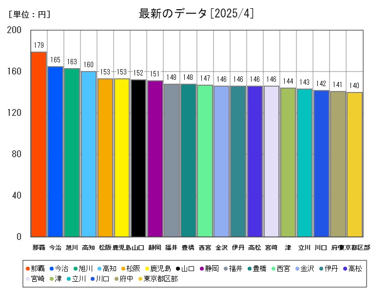 最新のデータ