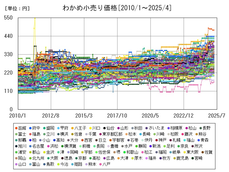 わかめ小売り価格