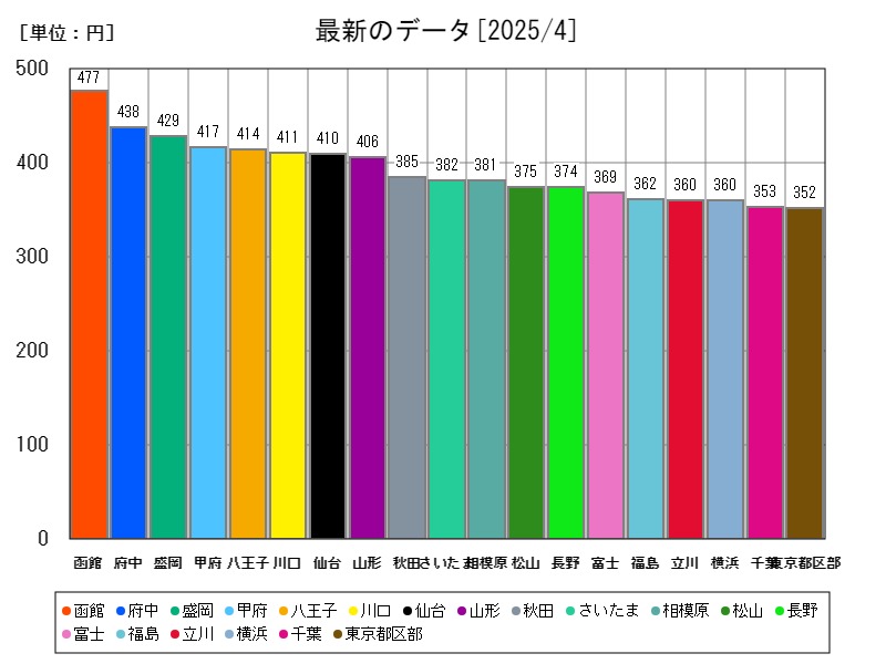 最新のデータ