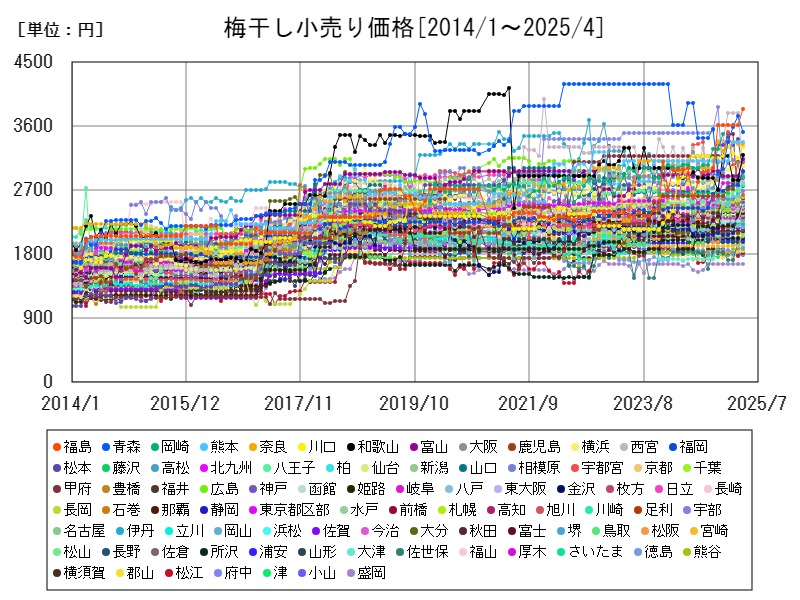 梅干し小売り価格