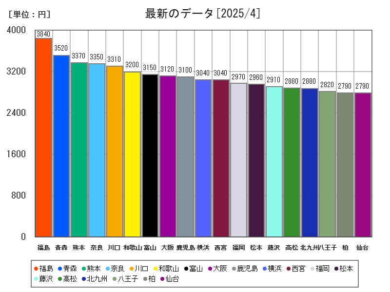 最新のデータ