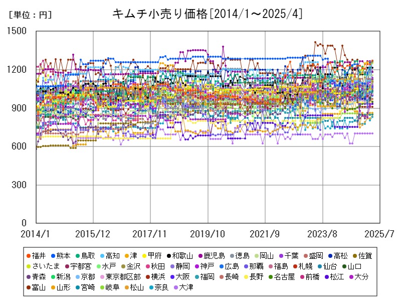 キムチ小売り価格