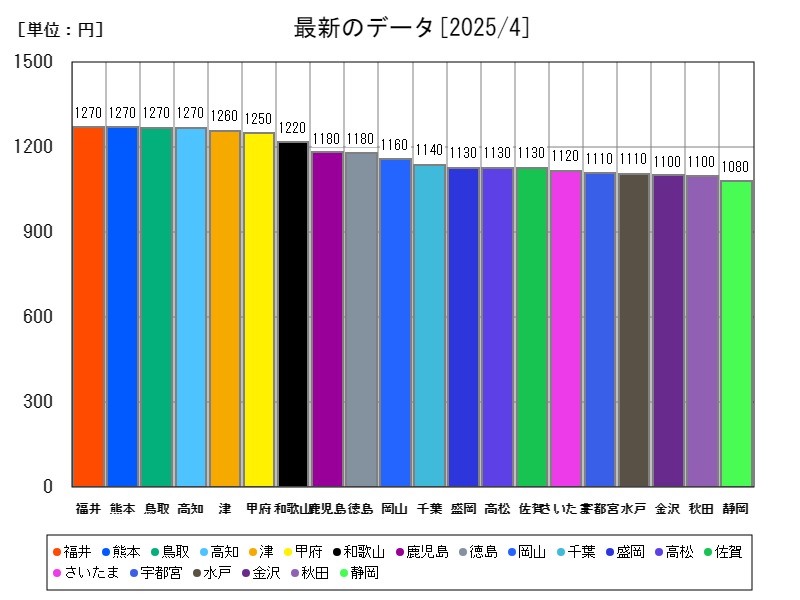 最新のデータ