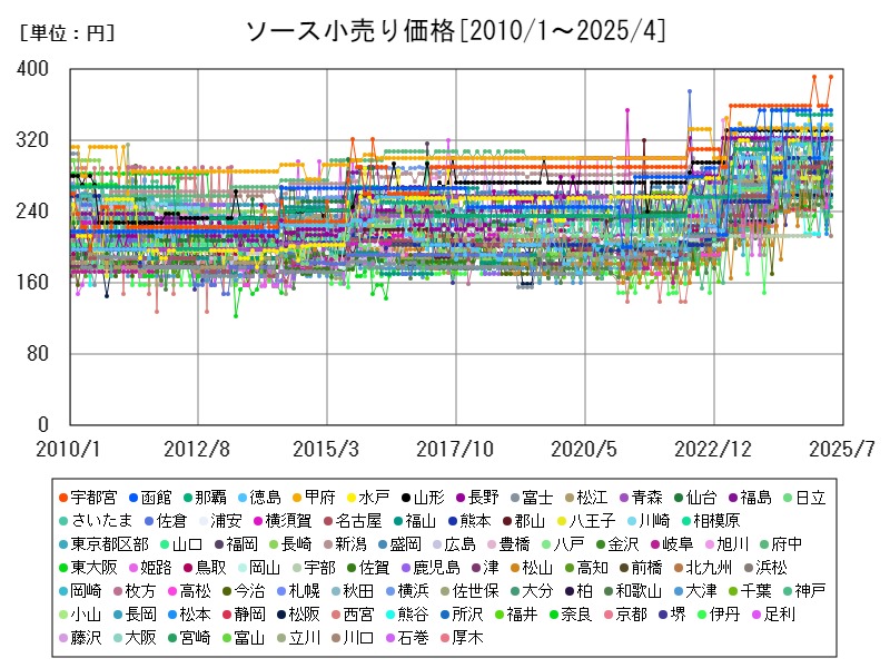 ソース小売り価格