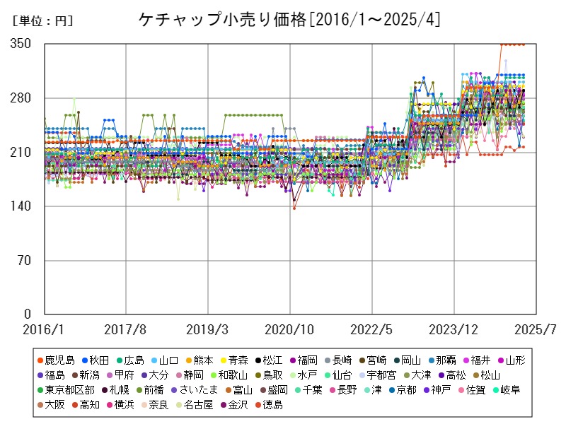 ケチャップ小売り価格
